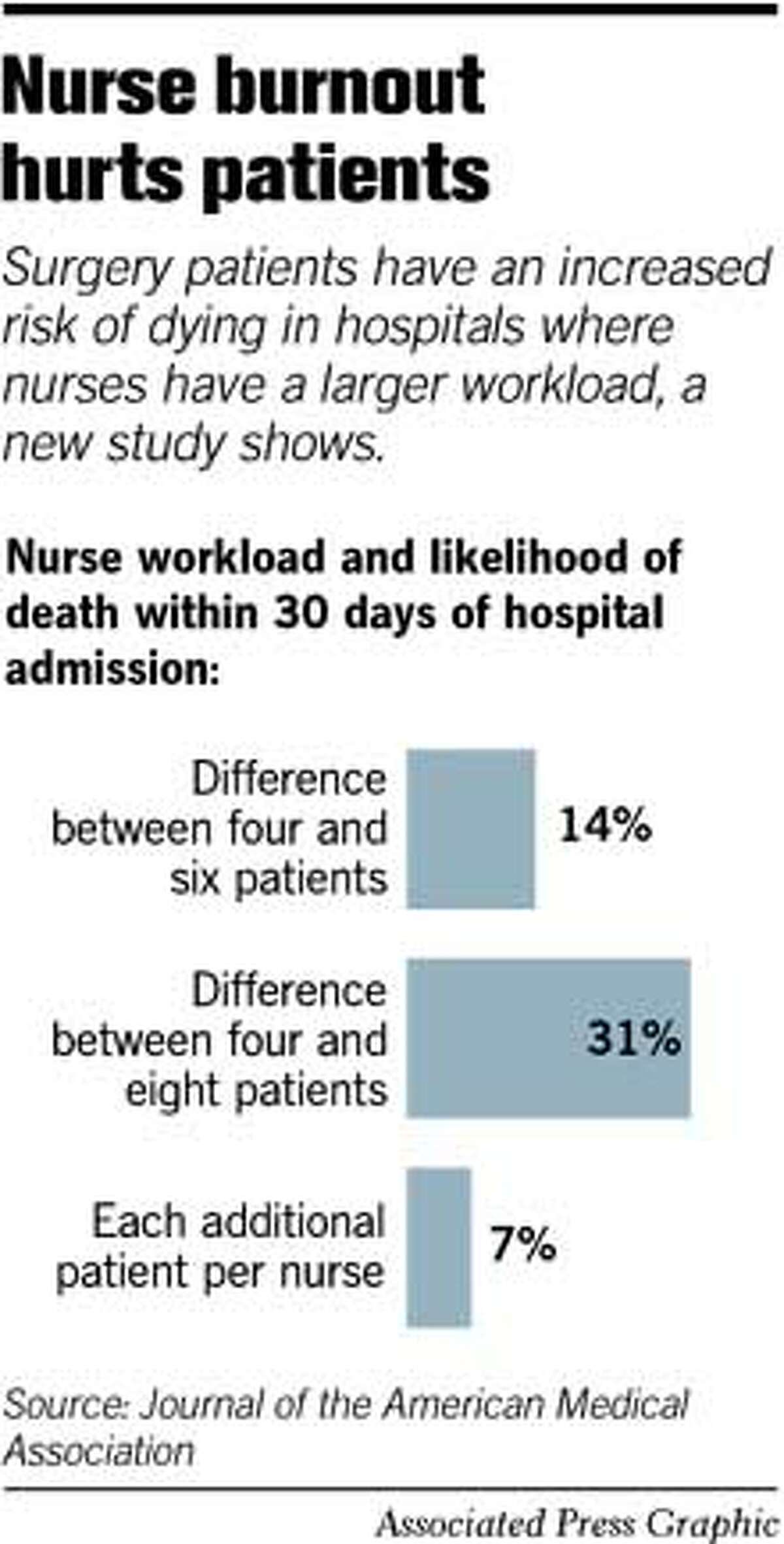 Study links nursepatient ratio, mortality / Research shows death rate