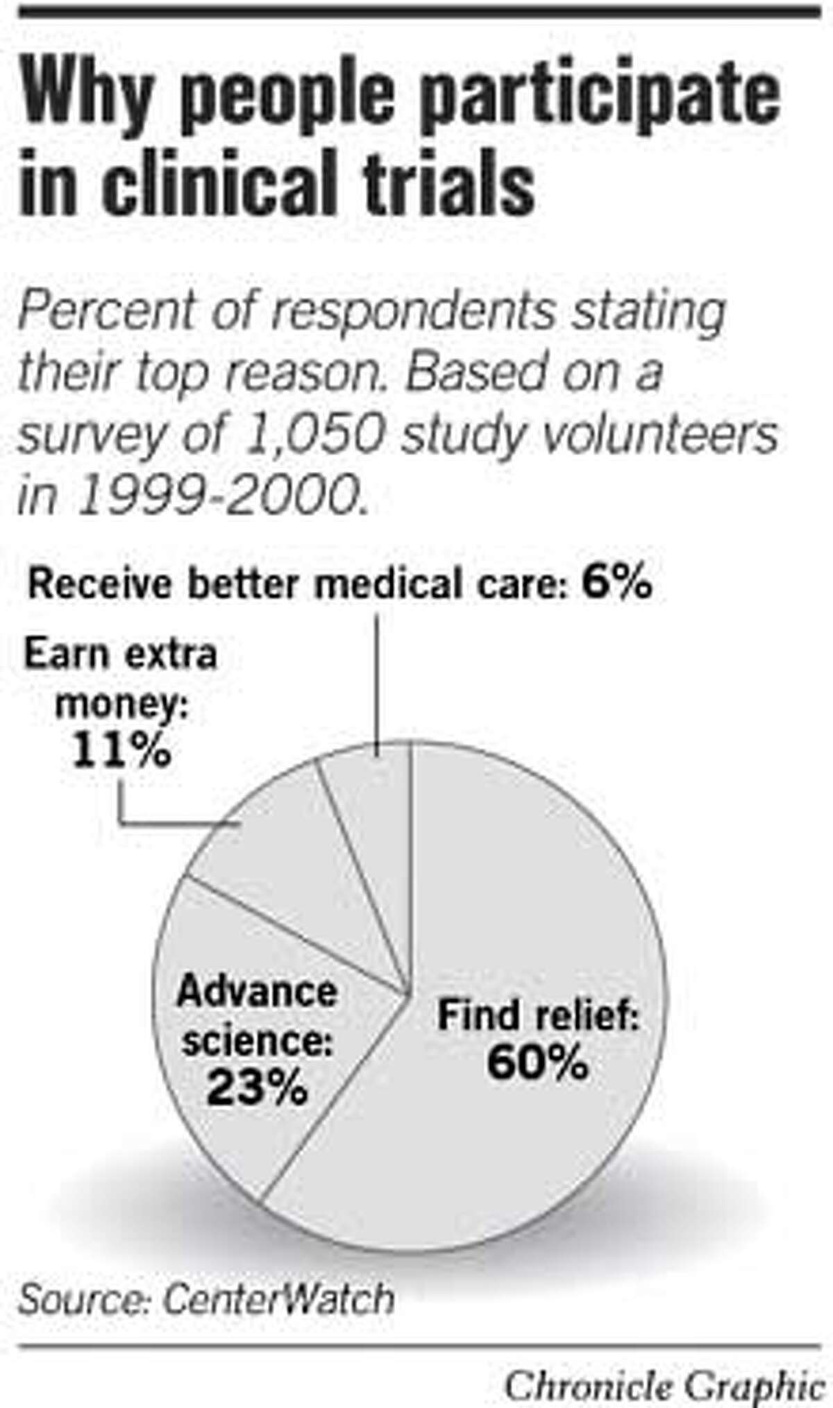 Why People Participate in Clinical Trials. Chronicle Graphic