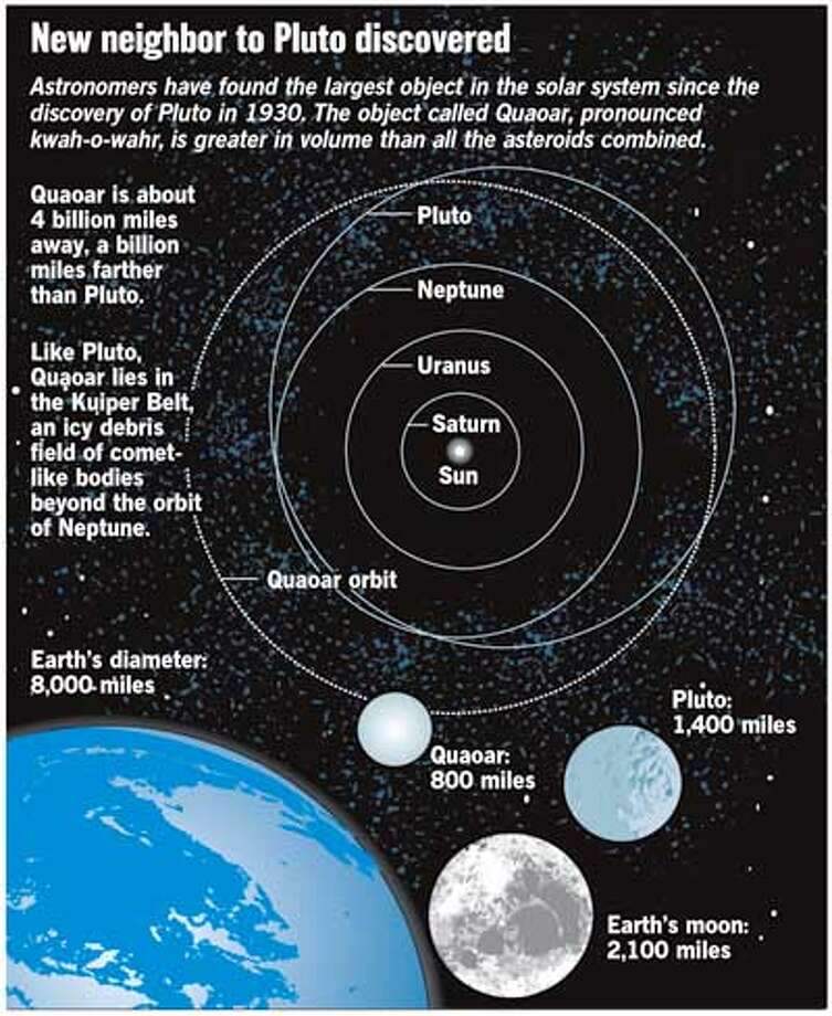 Mini Planet Found Discovery 4 Billion Miles Away Near