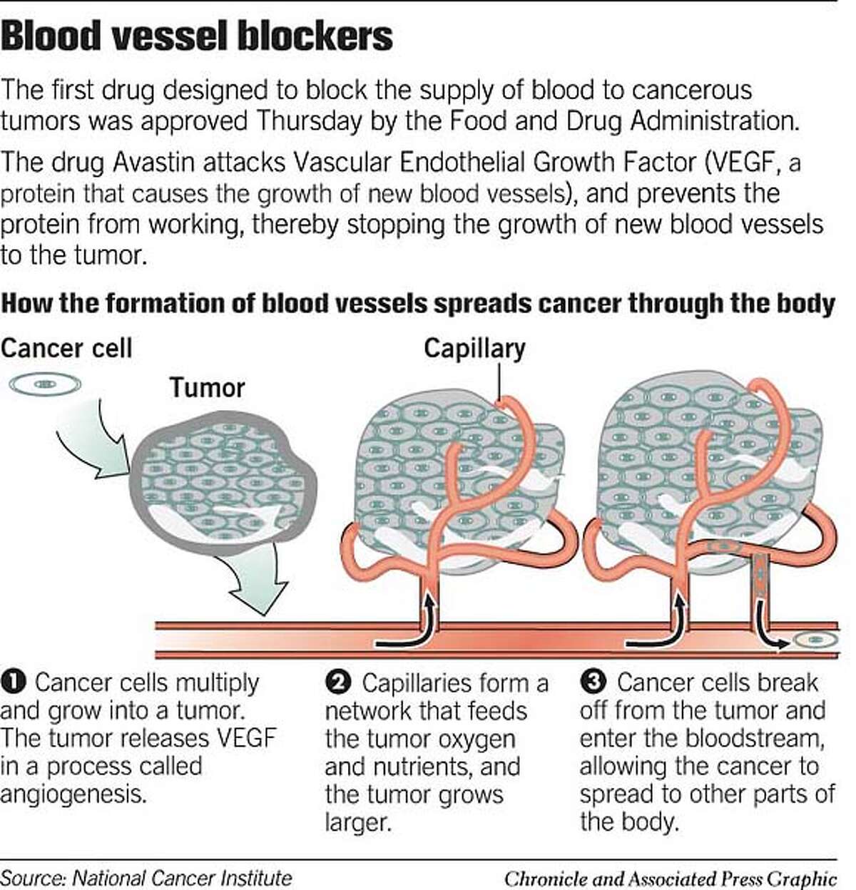 Cancer drug approved it lengthens survival / Medication