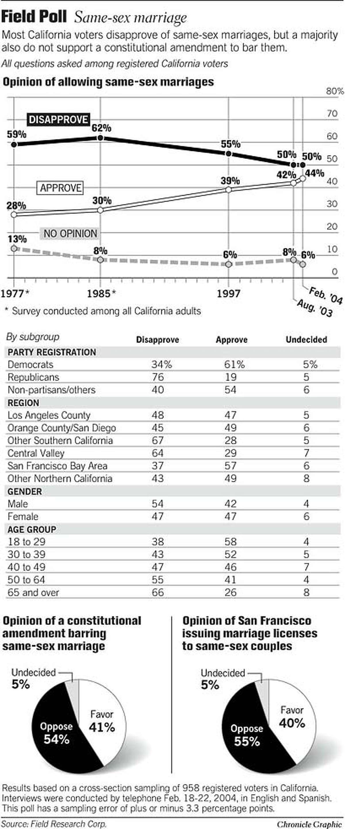 Field Poll: Same-Sex Marriage. Chronicle Graphic