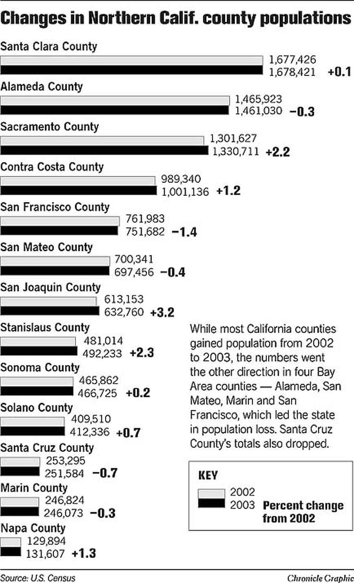 california-population-fell-in-s-f-other-parts-of-bay-area-but