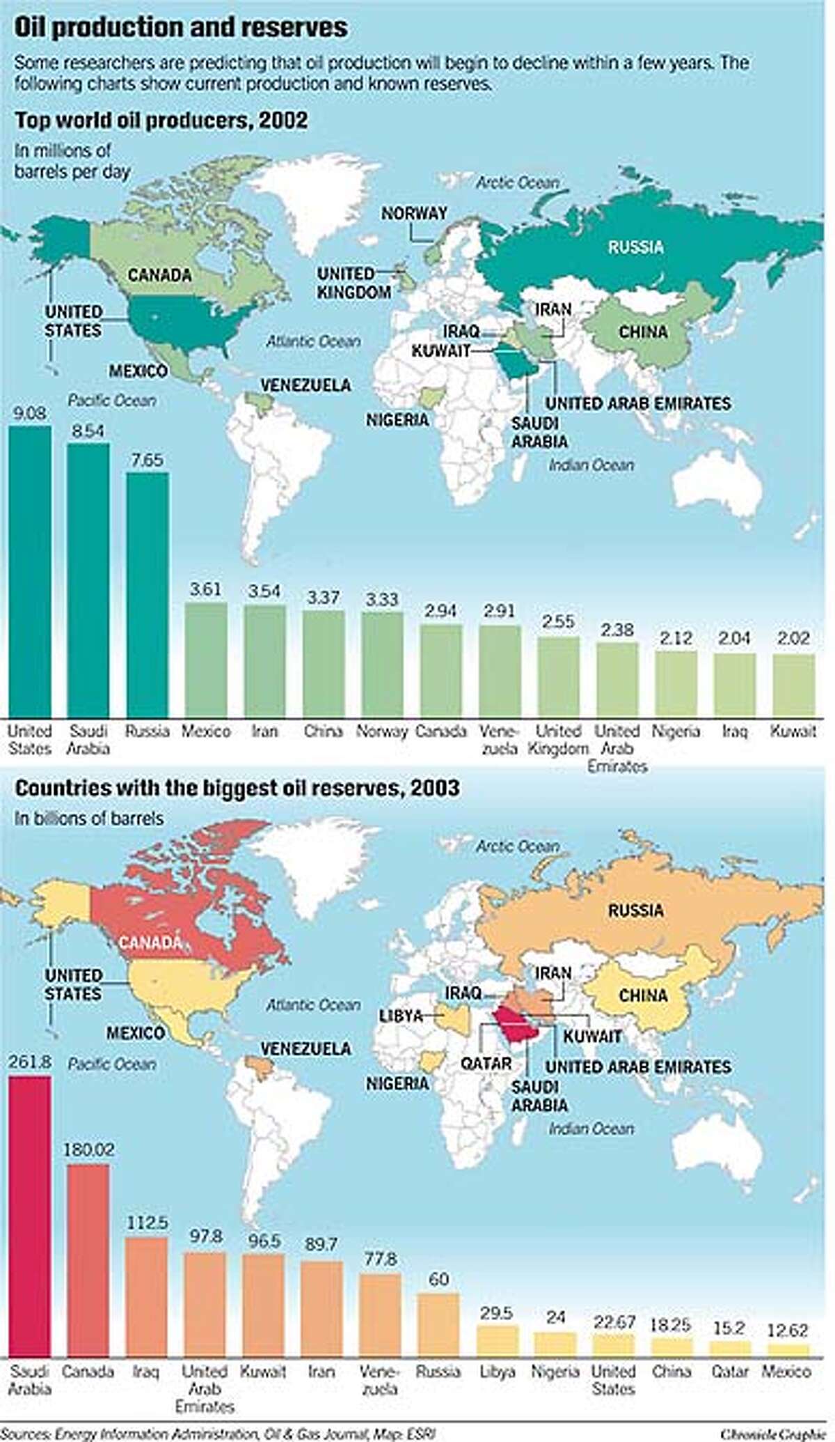 Oil Production and Reserves. Chronicle Graphic