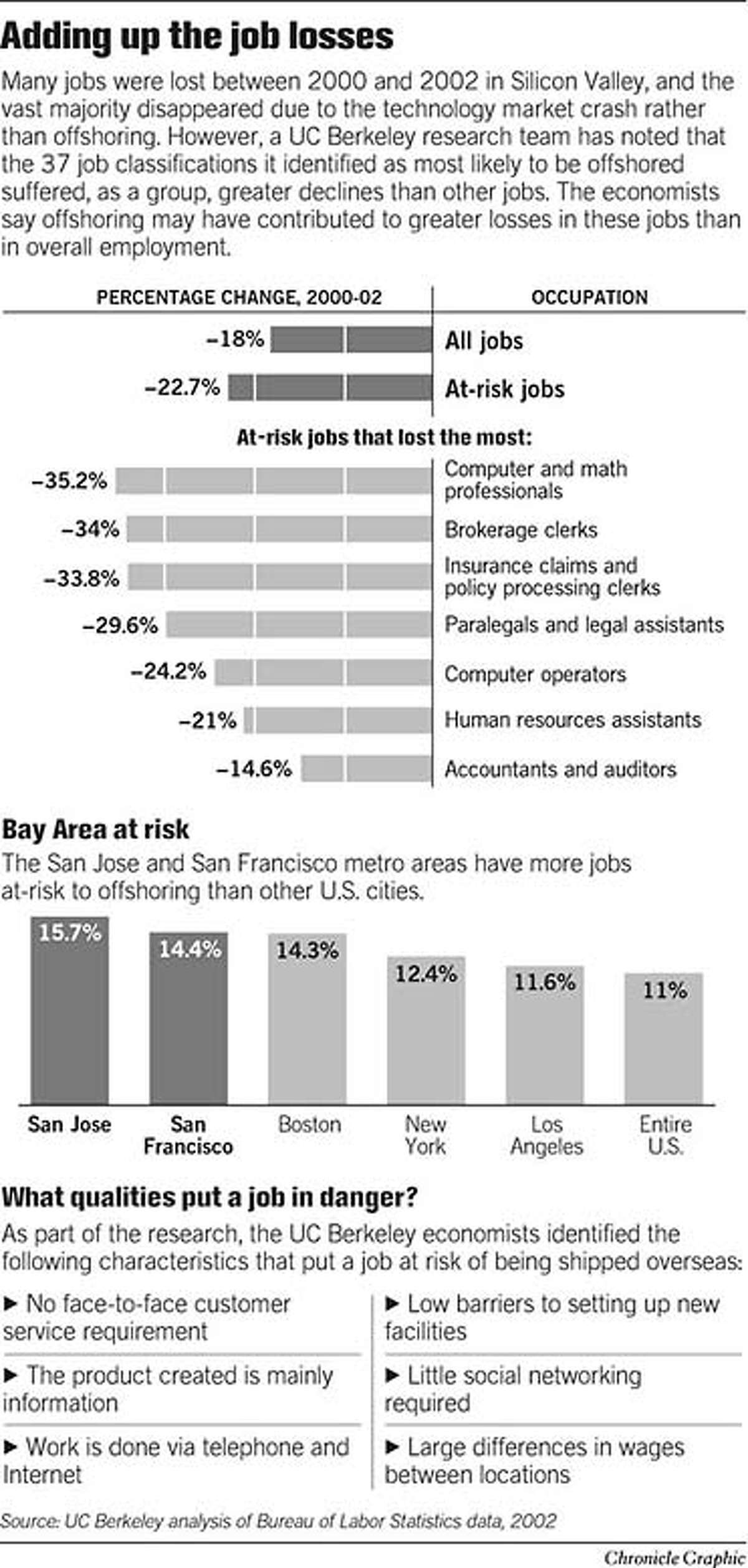 Offshoring's giant target: the Bay Area / Silicon Valley could face export  of 1 in 6 jobs -- worst in nation