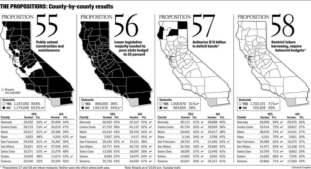 CAMPAIGN 2004 / California Propositions / The outcome
