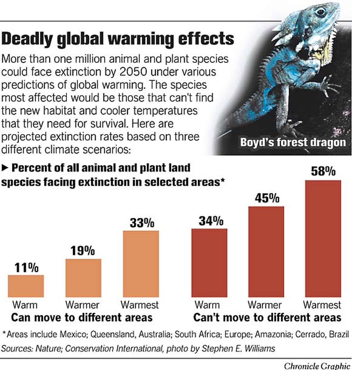 Dire warming warning for Earth's species / 25% could vanish by 2050 as