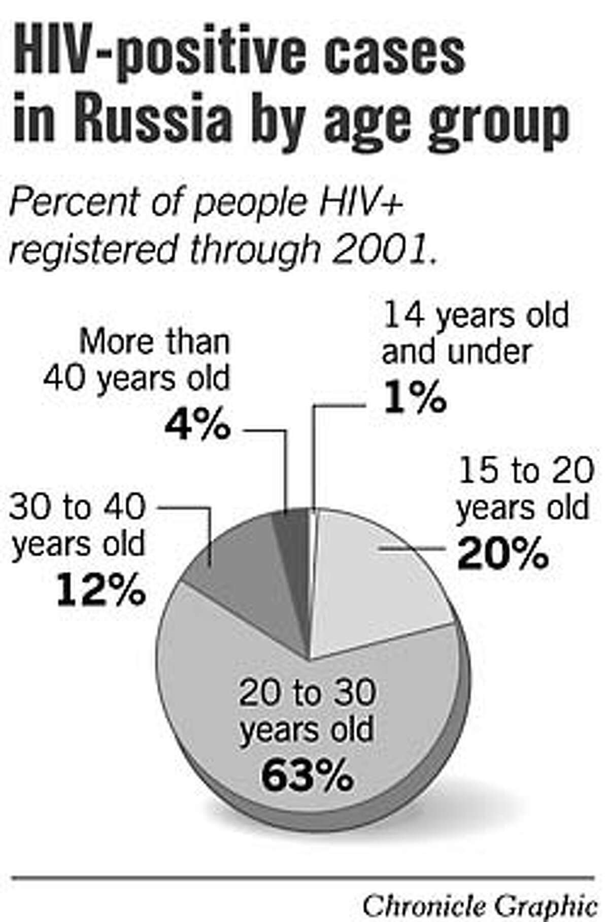 HIV-positive Cases in Russia by Age Group. Chronicle Graphic