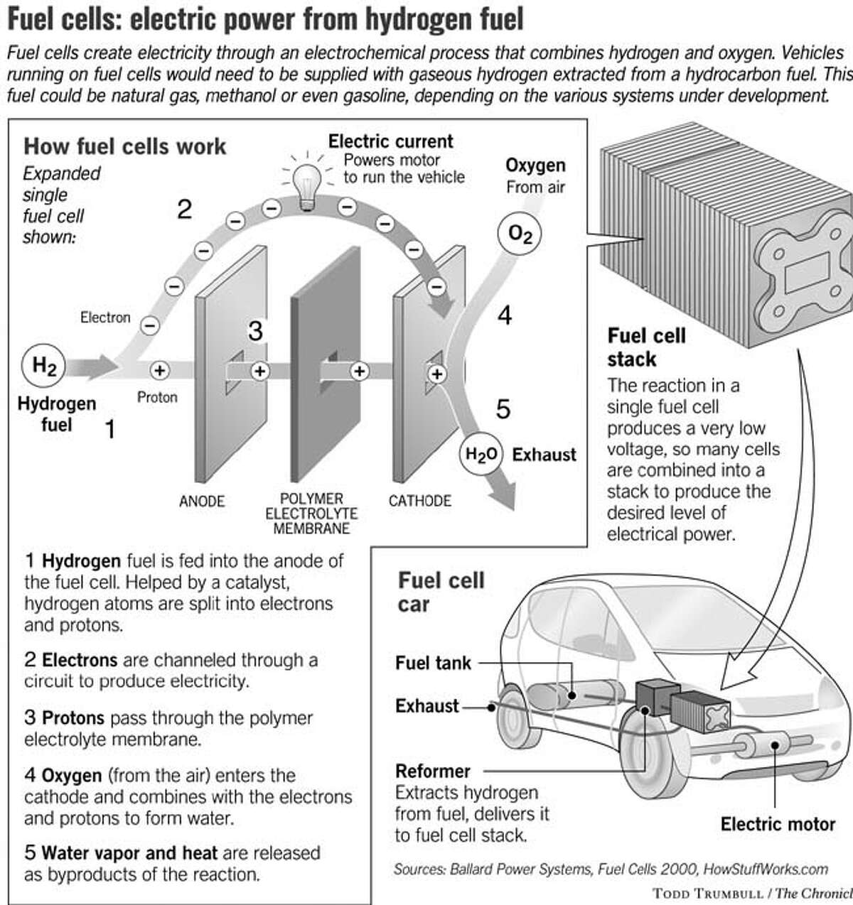 Fuel Cells: Electric Power From Hydrogen Fuel. Chronicle graphic by Todd Trumbull