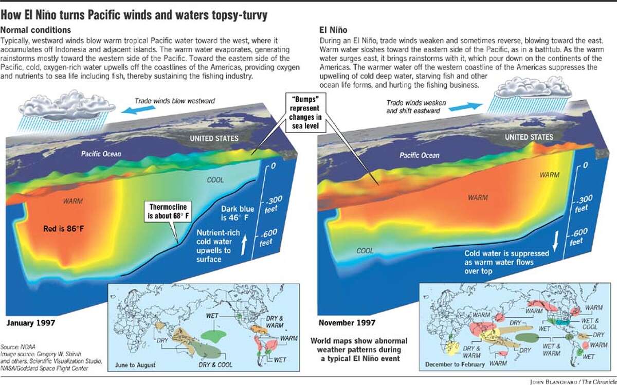 El Nino's heading our way again / Scientists expect mild effect this