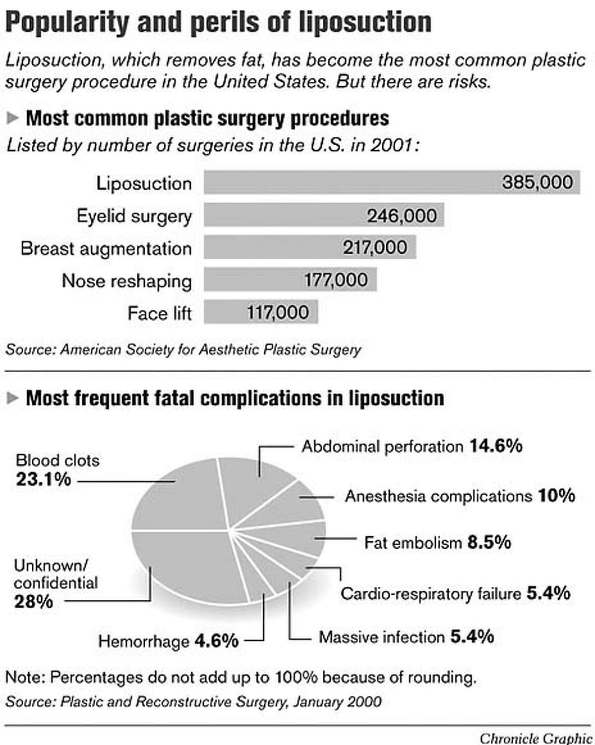 Weighing the risks of liposuction / S.F. woman's death underlines