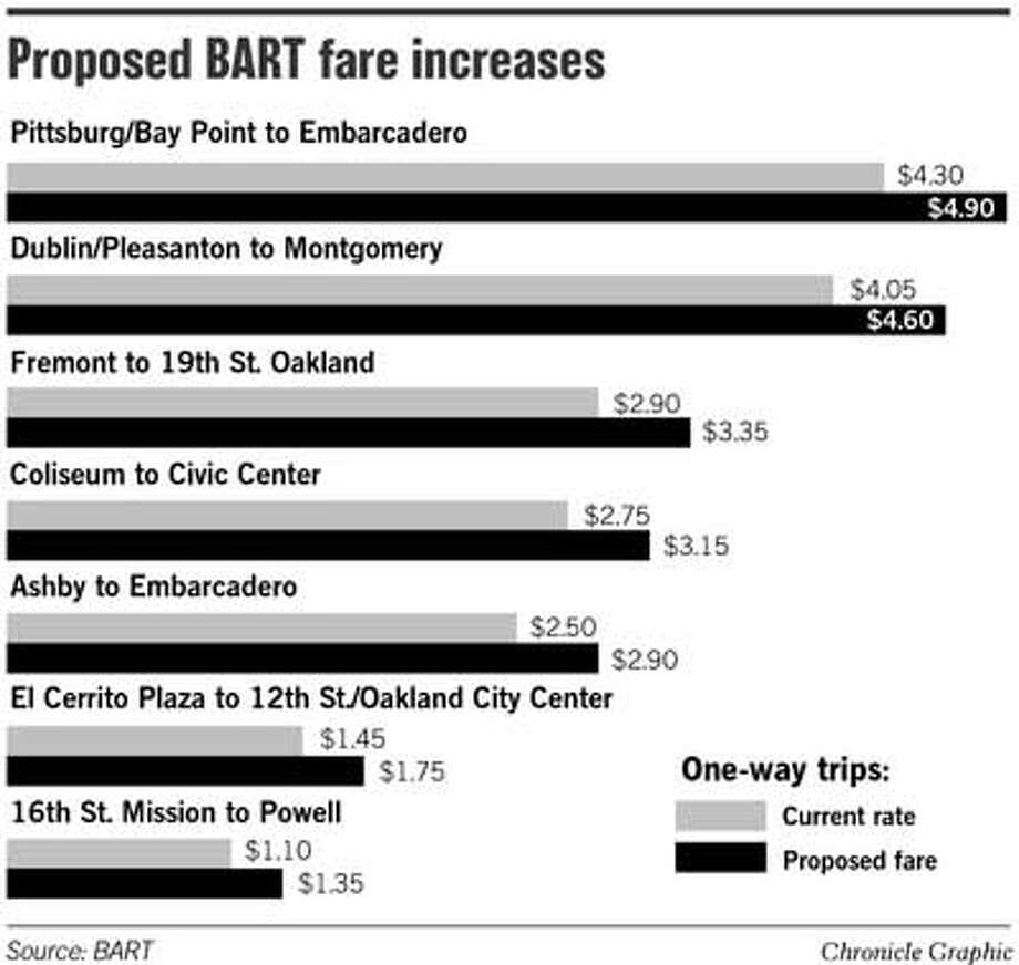 BART's staff higher fares, parking fees / Riders face boost