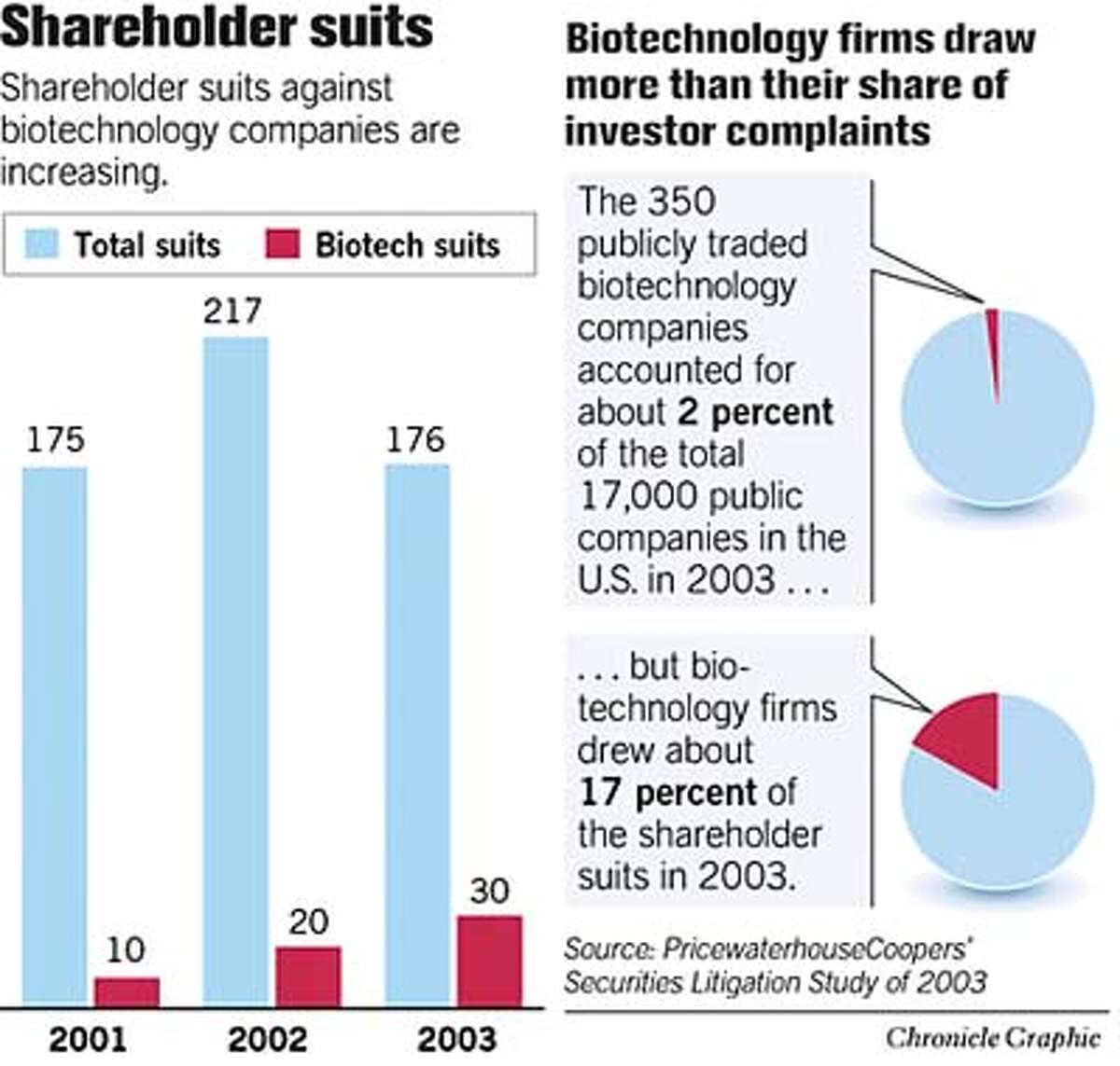 Shareholder Suits. Chronicle Graphic