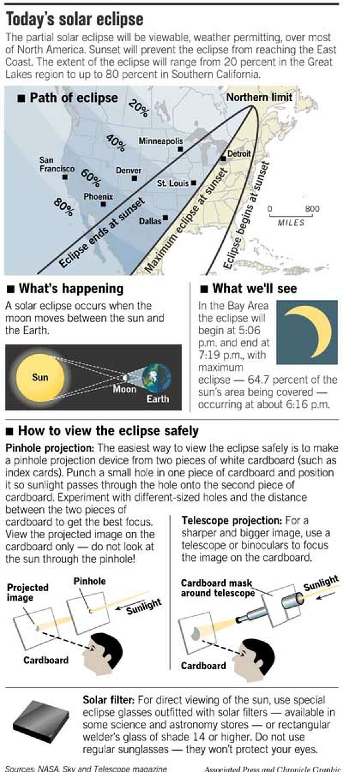 Today's Solar Eclipse. Associated Press and Chronicle Graphic