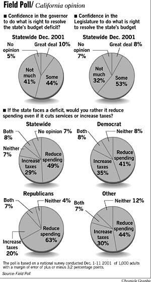 Most Prefer Cutbacks To Higher Taxes Poll Also Shows Deep Distrust Of Politicians 7905