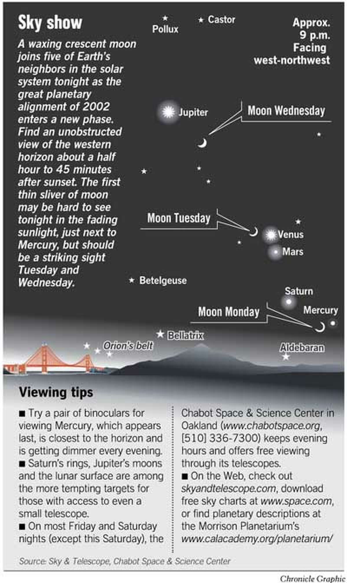 Moon accents planetary alignment / Earth's satellite joins once-in-a
