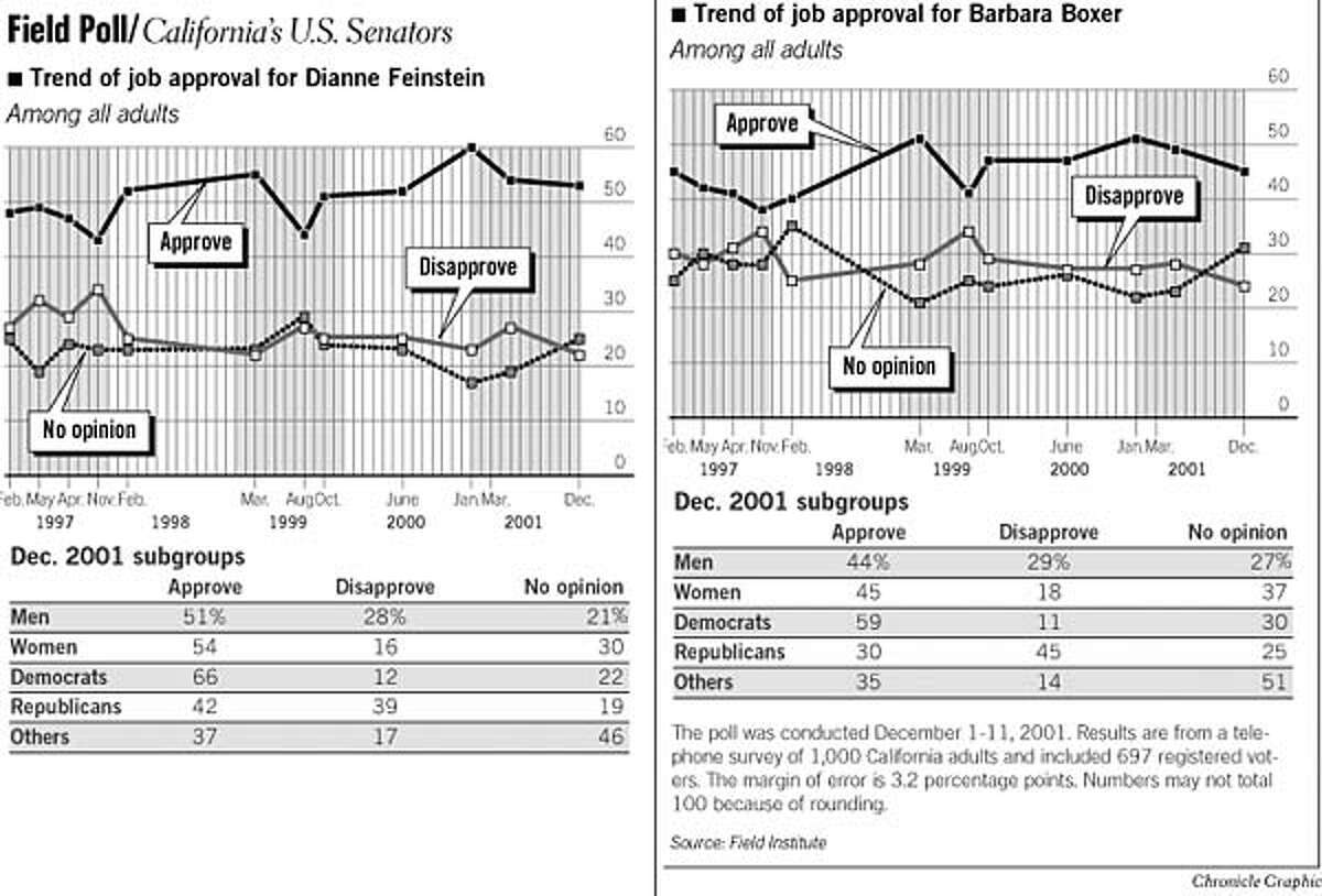 Field Poll / California's U.S. Senators. Chronicle Graphic