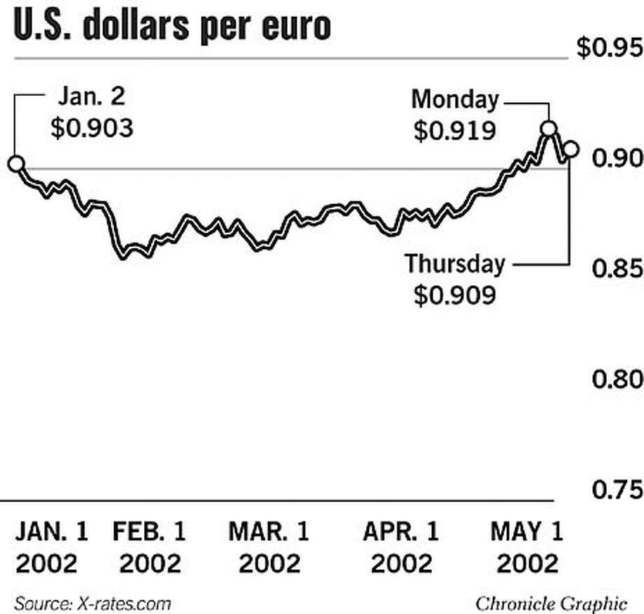 Cashing In On Euros Weak Value Of New European Currency Raises U S Dollars Per Euro Chronicle Graphic