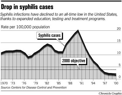 Progress on syphilis in most of country / Cases hit new low in U.S ...