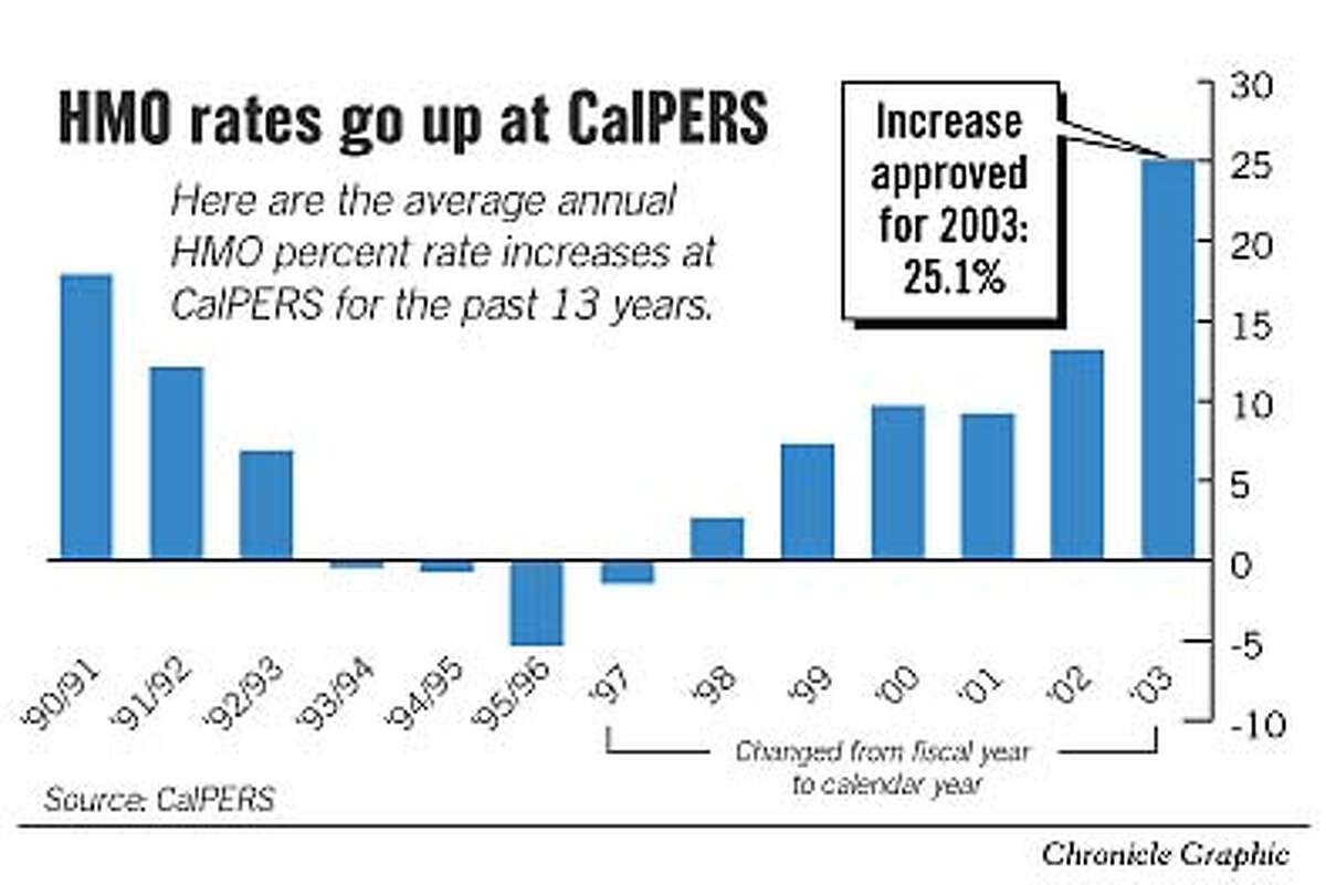 CalPERS to increase '03 health care rates