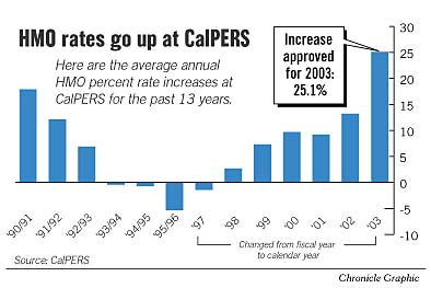 CalPERS to increase '03 health care rates