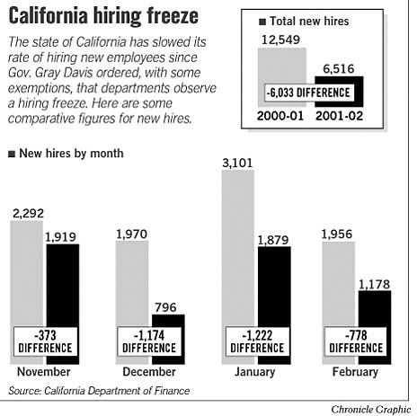 State Finds Ways Around Hiring Freeze / Waivers, Exemptions Granted To ...