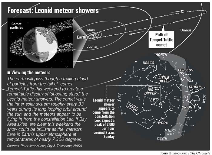 Meteor storm of a lifetime this weekend / Comet's trail expected to