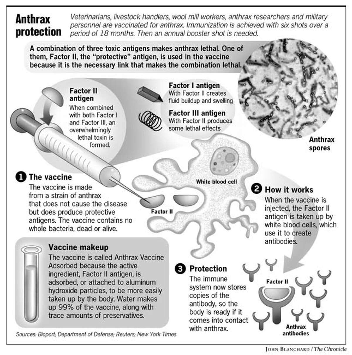 Anthrax vaccine report shows spikes in potency