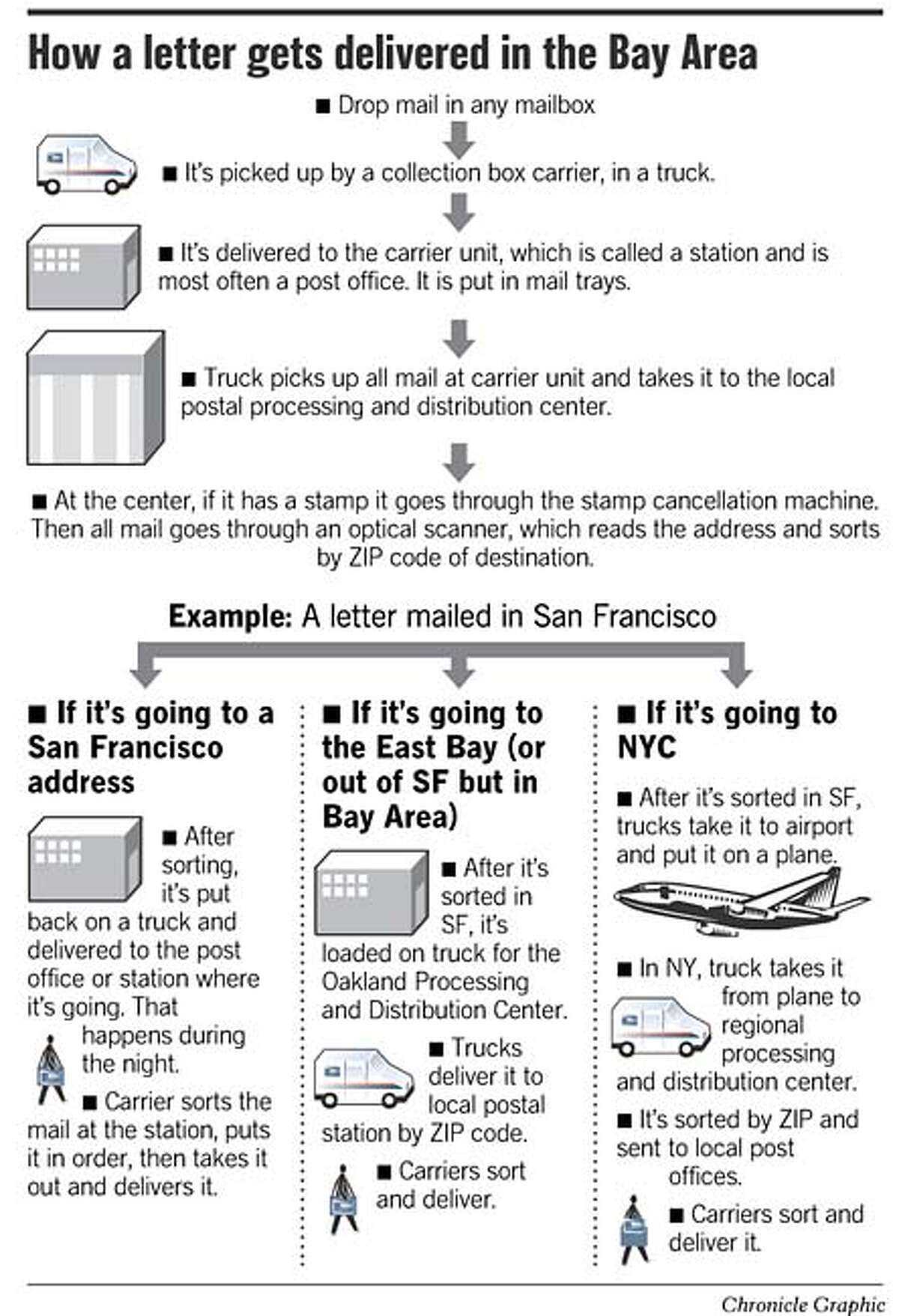 How a Letter Gets Delivered to the Bay Area. Chronicle Graphic