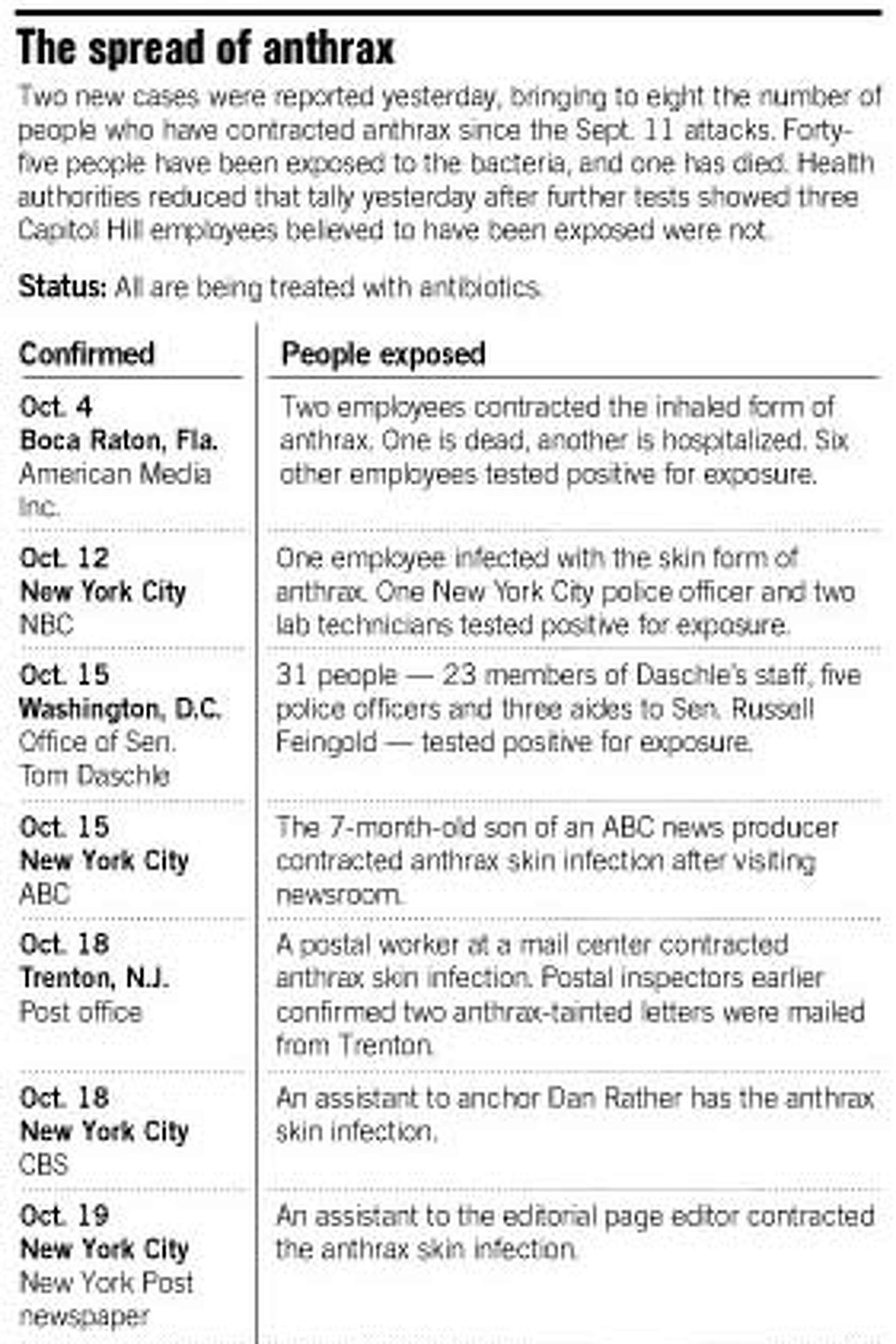 FBI narrows hunt for origin of anthrax / Mailbox that held tainted ...