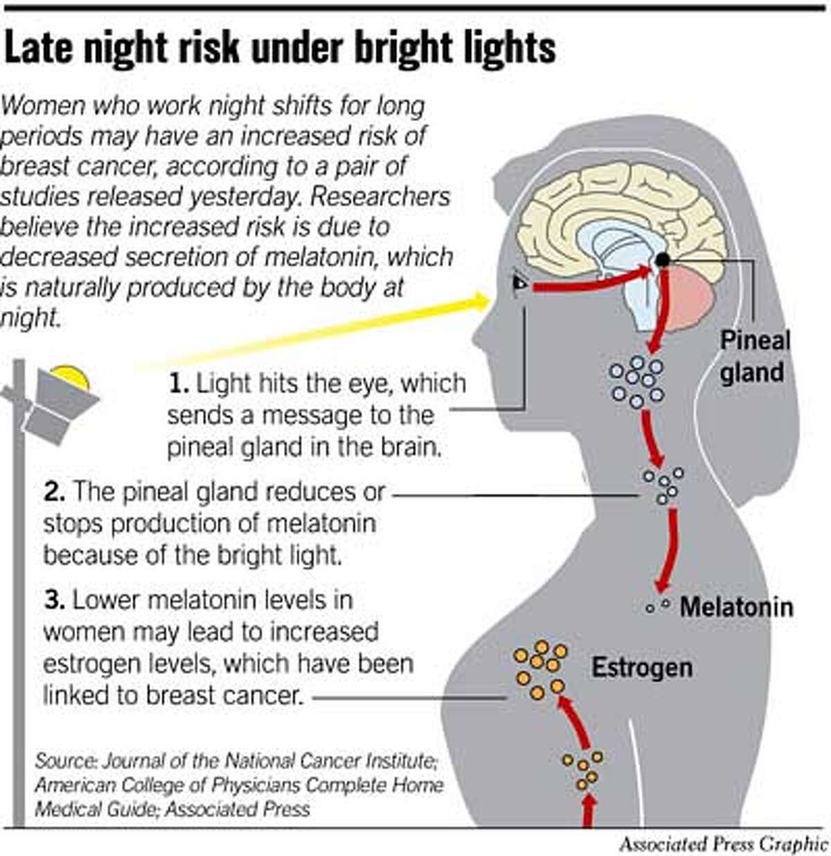Breast cancer risk greater for women on night shifts