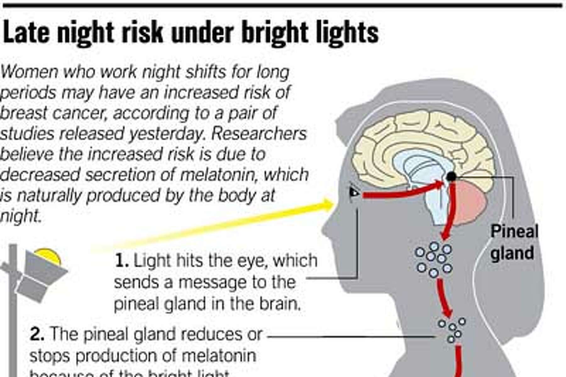 Night shifts raise women's cancer risk