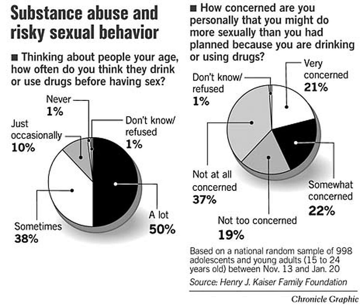 Survey Suggests Youths Mix Drinking Drugs Sex A Lot