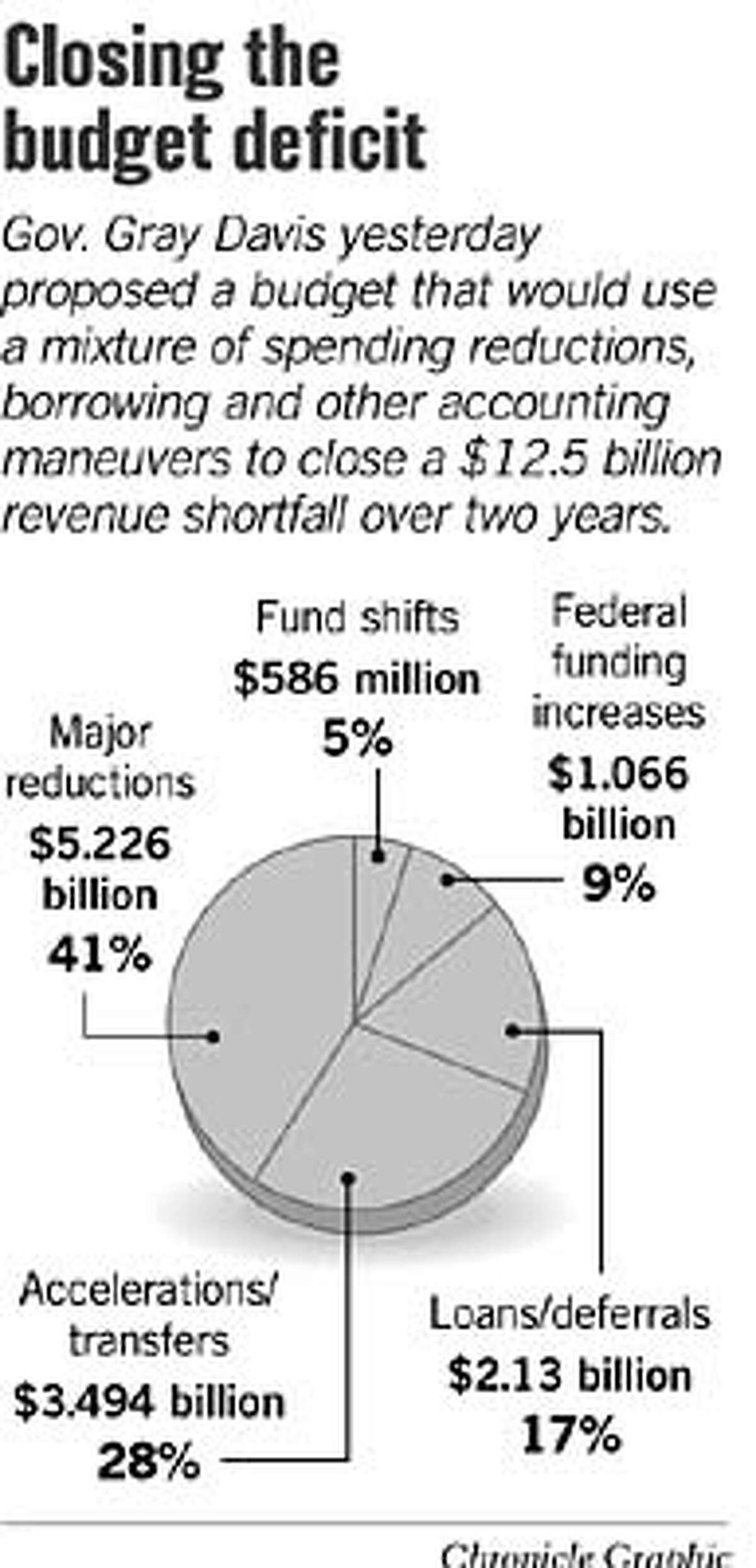 Closing the Budget Deficit. Chronicle Graphic