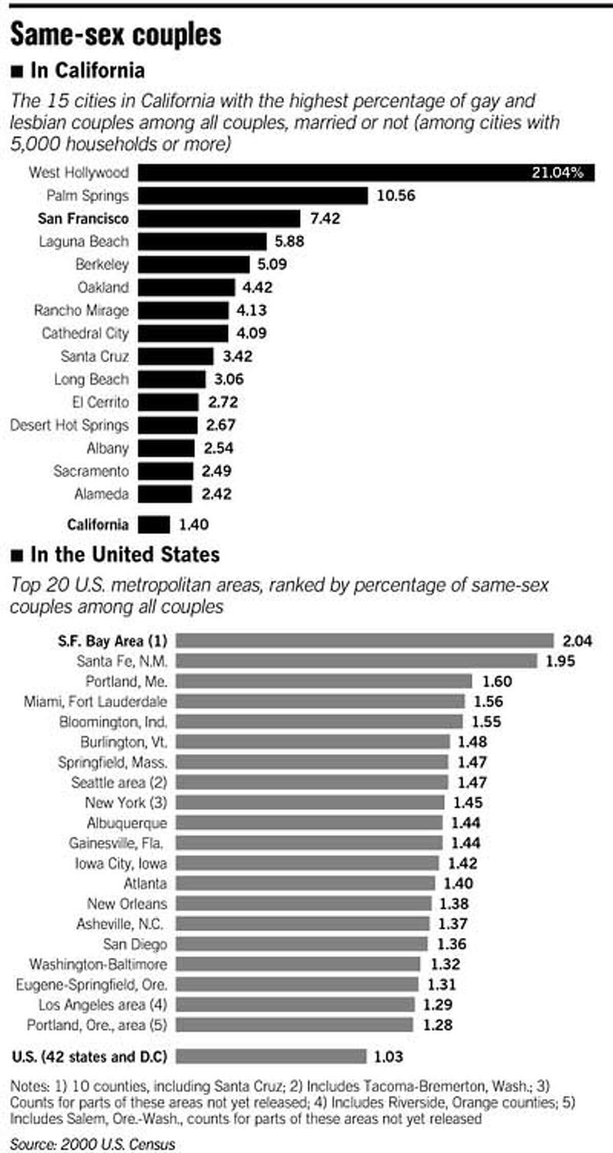 Census 2000 Sf Upstaged As Gay Mecca West Hollywood Has Higher
