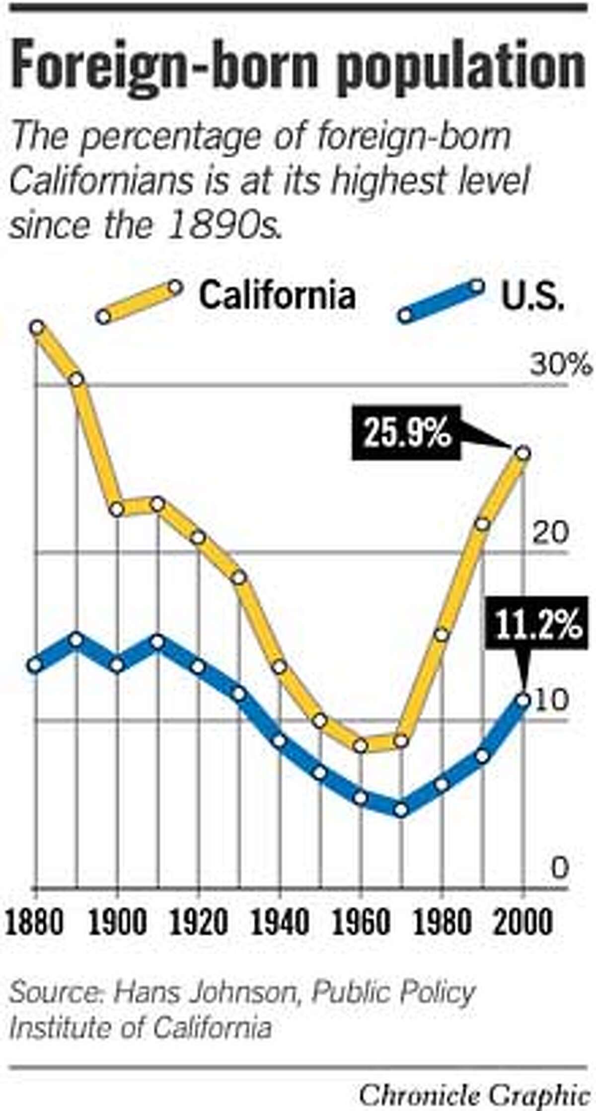 100year high in California's percentage of foreignborn / But increase