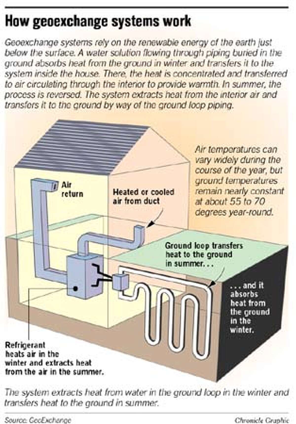 FROM THE GROUND UP / Geoexchange Uses Earth's Energy To Efficiently ...