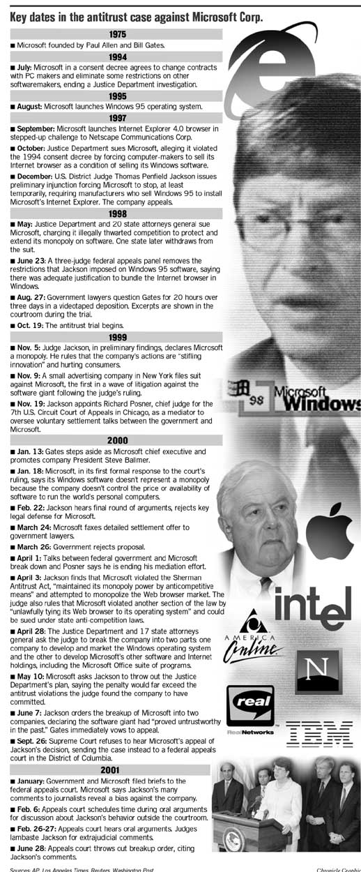 Key dates in the antitrust case against Microsoft Corp.