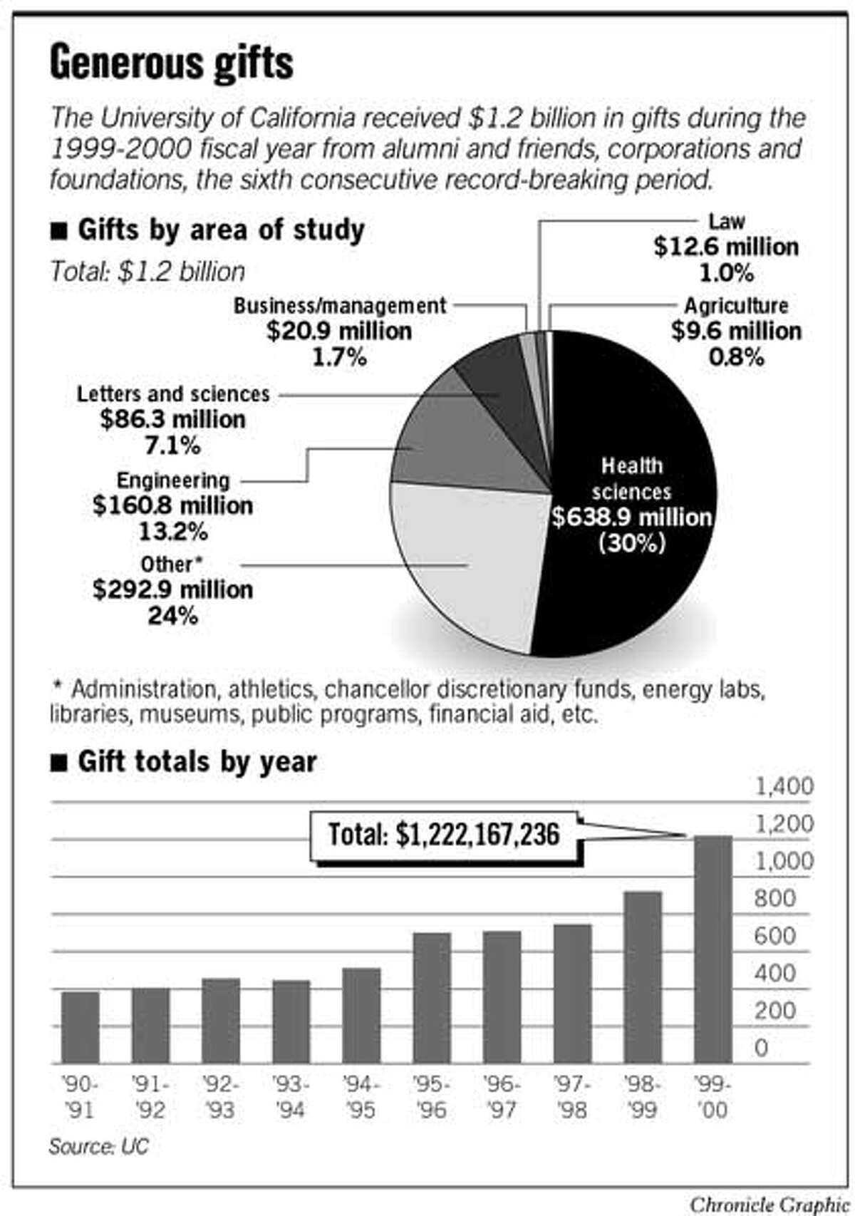 Generous Gifts. Chronicle Graphic