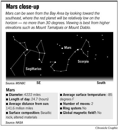 Red light in the night sky / Good view of Mars as it pulls within 42 ...