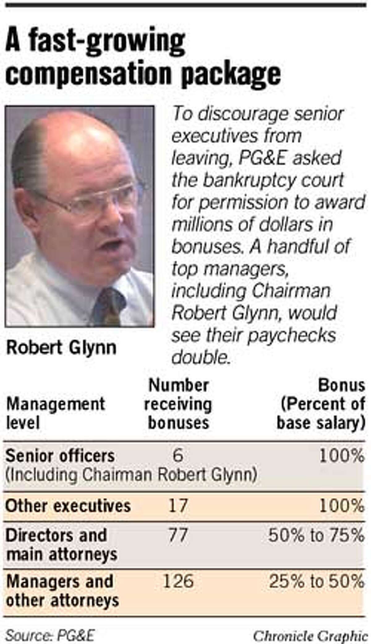 pg-e-wants-ok-to-double-top-executives-pay-court-asked-to-approve-17-million-in-bonuses
