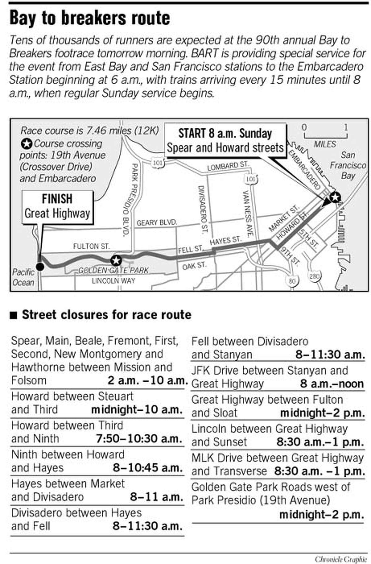 Bay to Breakers route