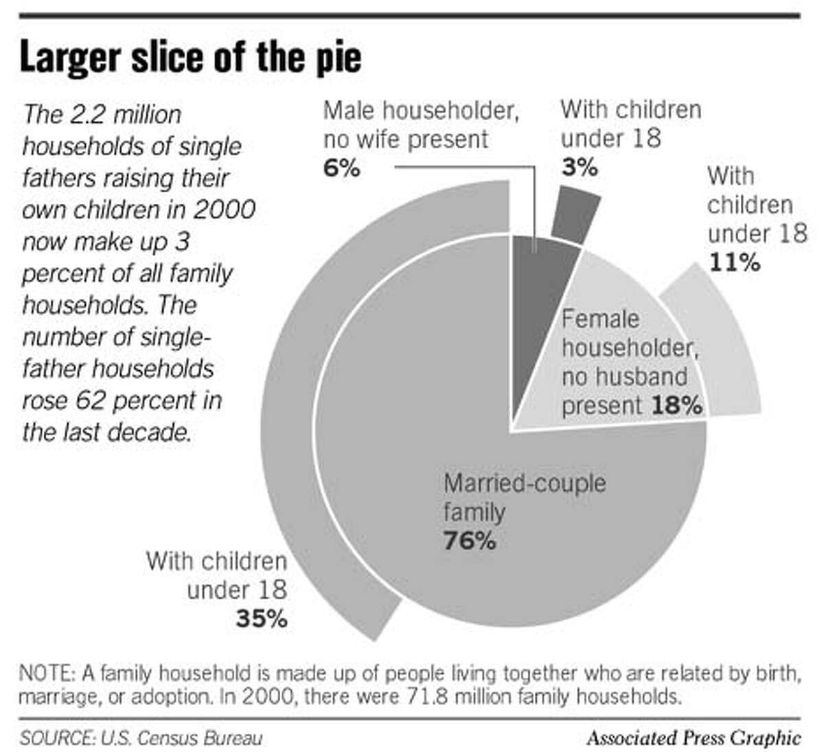 Single Father Census. Associated Press Graphic
