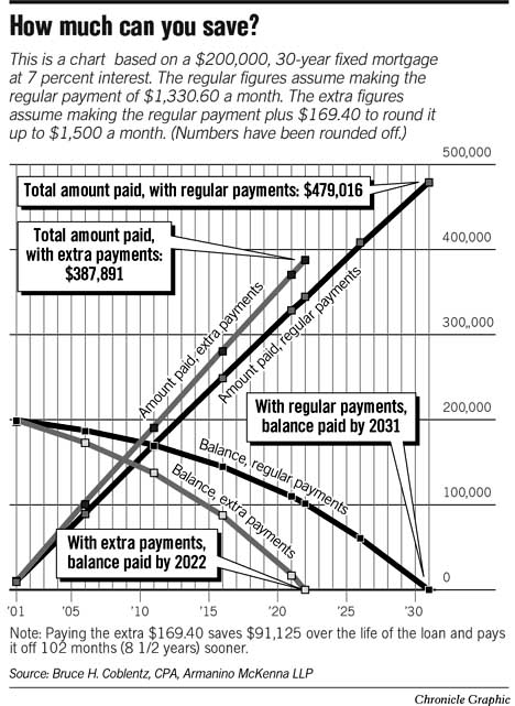 paying-extra-on-mortgage-can-pay-off-for-homeowners