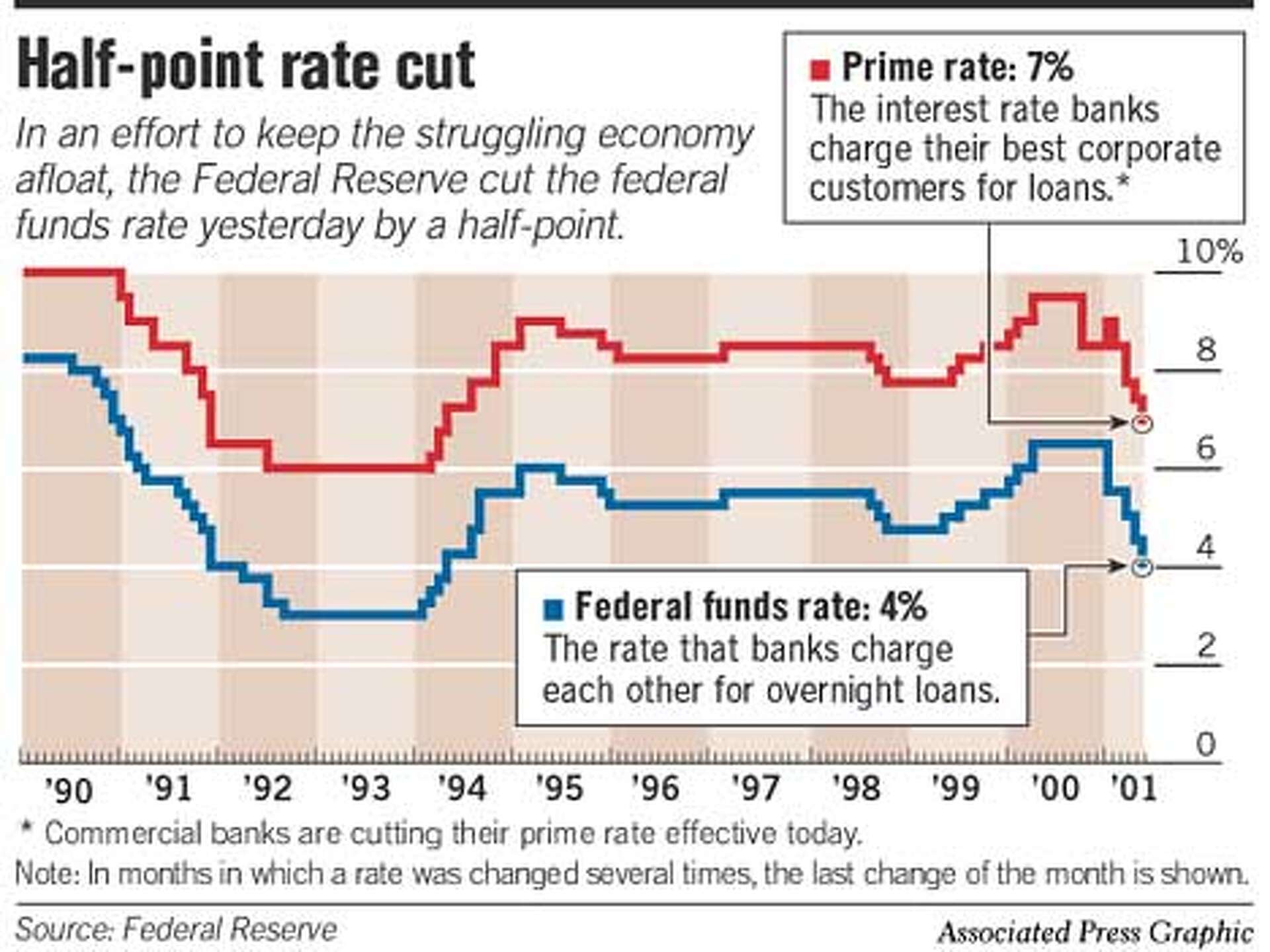 Again, Fed cuts short-term interest rate / Fifth reduction in 4 1/2 months  is intended to boost U.S. economy