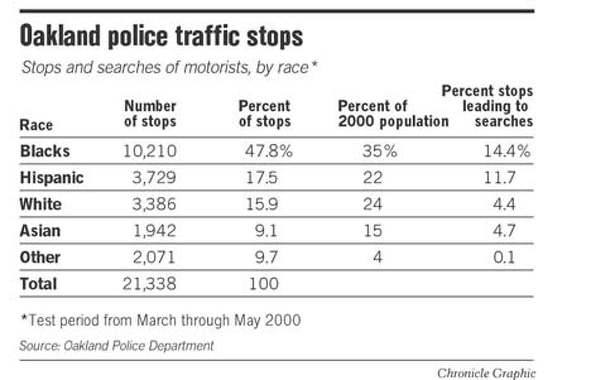 Oakland Police Traffic Stops. Chronicle Graphic