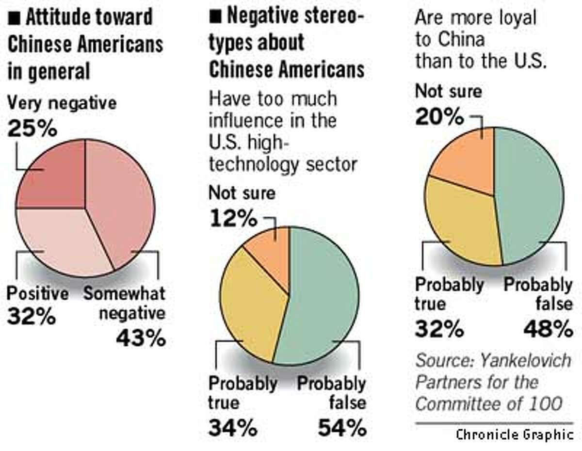 Attitude Towards Chinese Americans in General. Chronicle Graphic