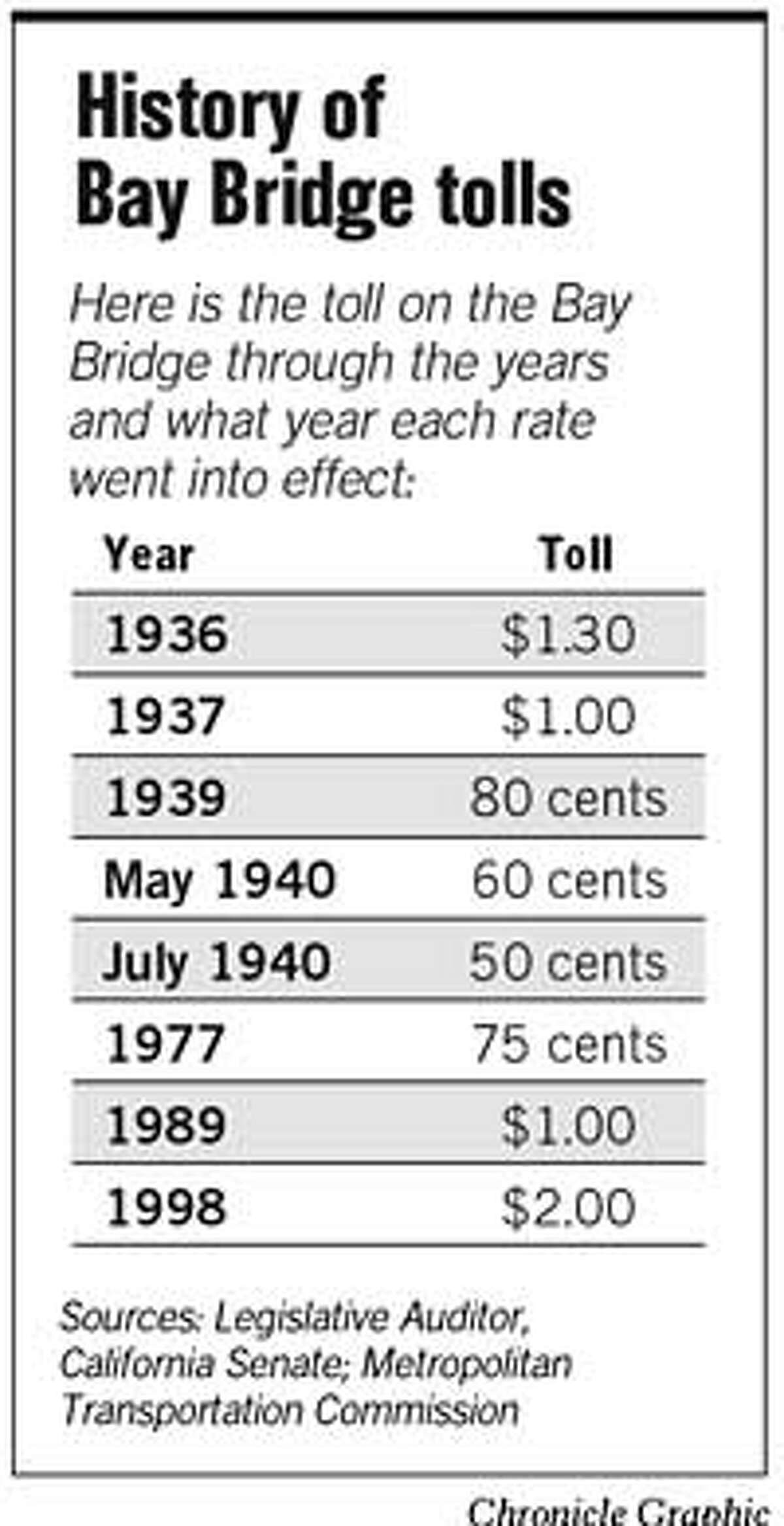 Some expect 3 Bay Bridge toll in near future / Meanwhile, 'temporary