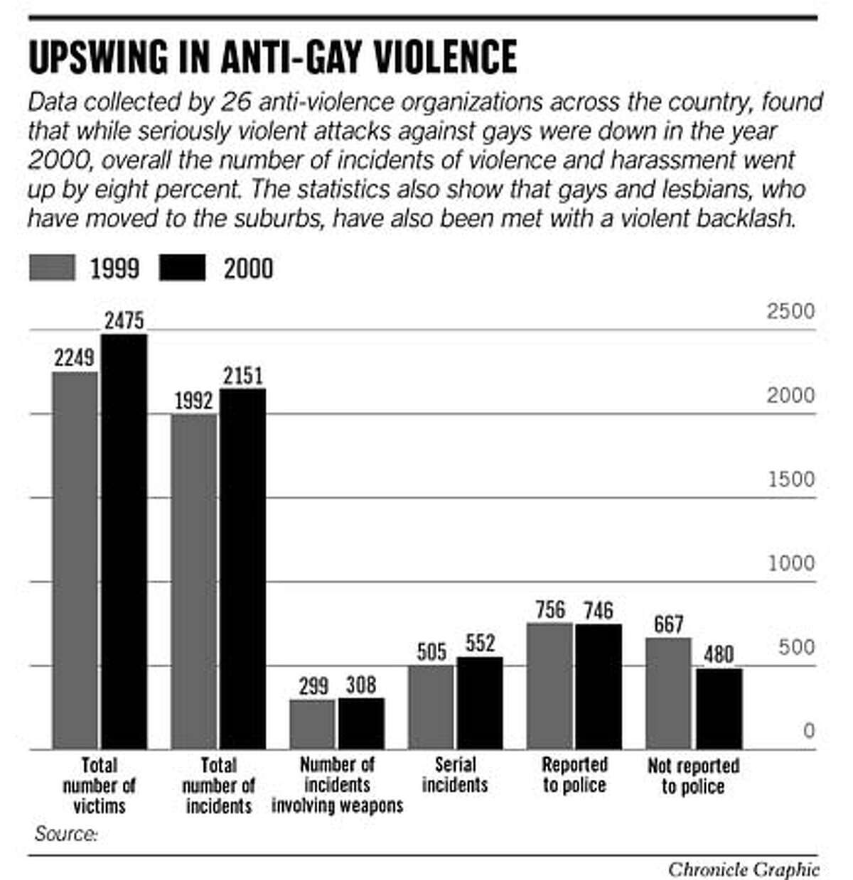 Hate Crimes Against Gays on Rise Across U.S. / But statistics show