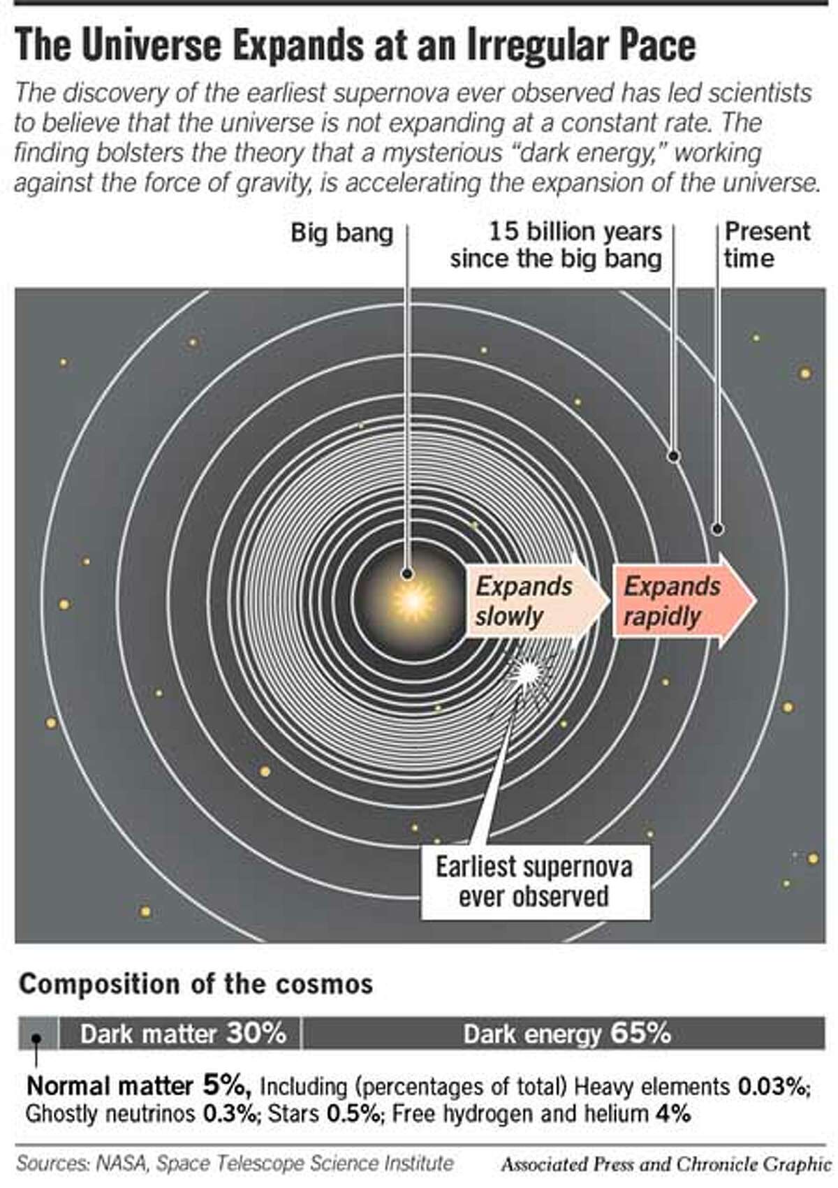 Universe Expands at an Irregular Pace. Associated Press and Chronicle Graphic