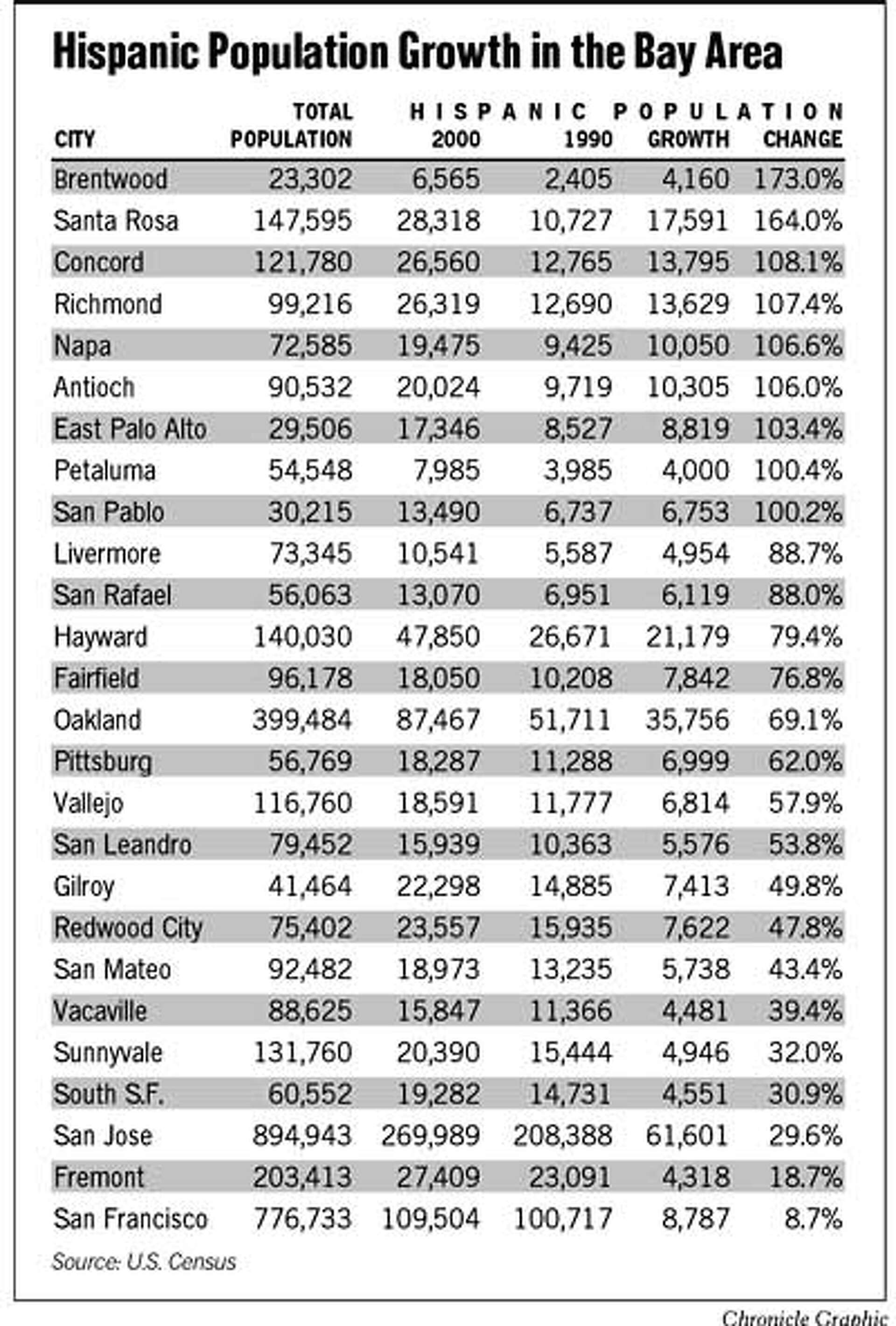 Northern California Joins Hispanic Boom / Growth in 6 counties exceeds  statewide rate